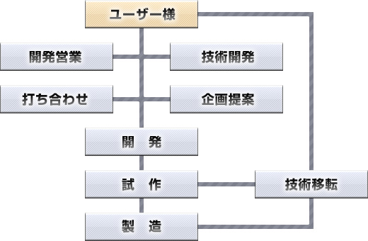 会社概要 -株主・投資家向け情報